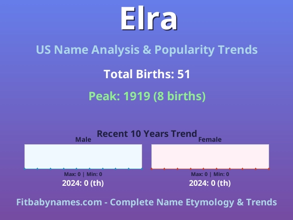 Infographic: Elra name meaning, origin, and popularity trends in the United States (US baby name analysis chart)