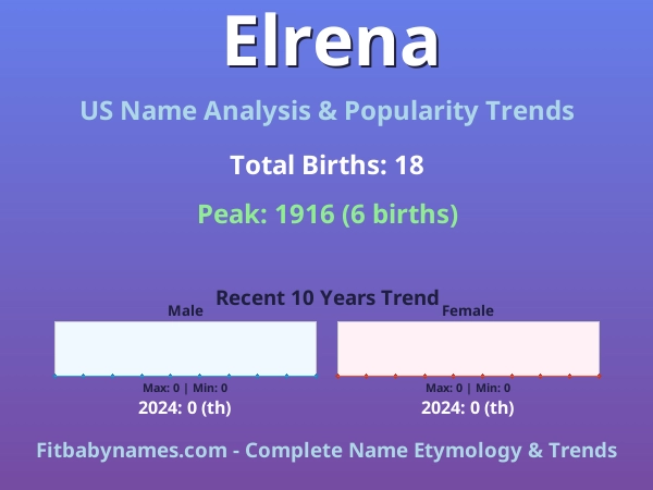 Infographic: Elrena name meaning, origin, and popularity trends in the United States (US baby name analysis chart)