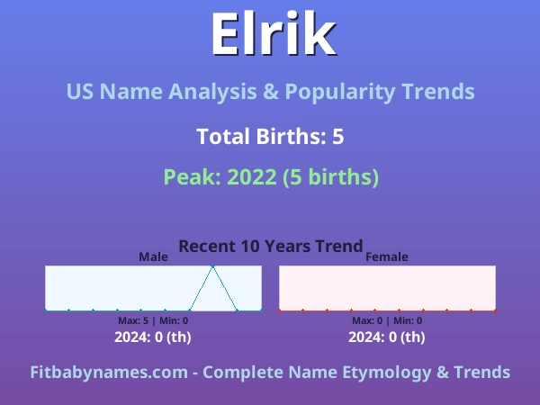 Infographic: Elrik name meaning, origin, and popularity trends in the United States (US baby name analysis chart)