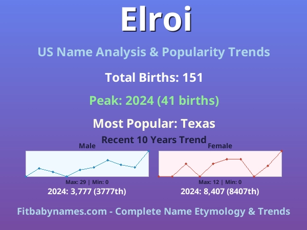 Infographic: Elroi name meaning, origin, and popularity trends in the United States (US baby name analysis chart)