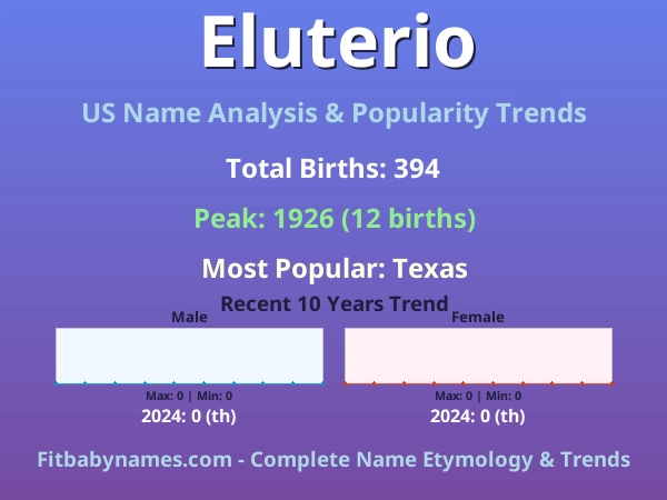 Infographic: Eluterio name meaning, origin, and popularity trends in the United States (US baby name analysis chart)