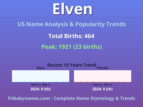 Infographic: Elven name meaning, origin, and popularity trends in the United States (US baby name analysis chart)