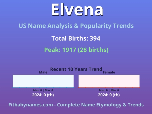 Infographic: Elvena name meaning, origin, and popularity trends in the United States (US baby name analysis chart)