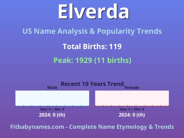 Infographic: Elverda name meaning, origin, and popularity trends in the United States (US baby name analysis chart)