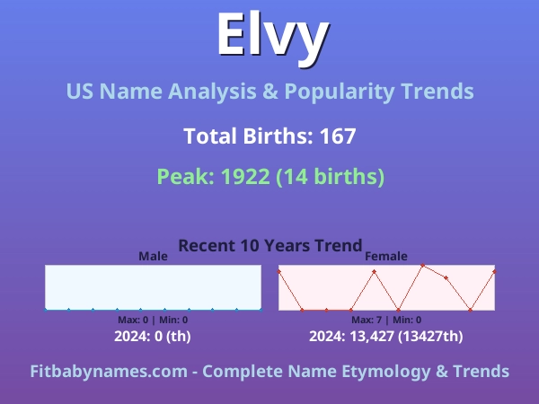 Infographic: Elvy name meaning, origin, and popularity trends in the United States (US baby name analysis chart)