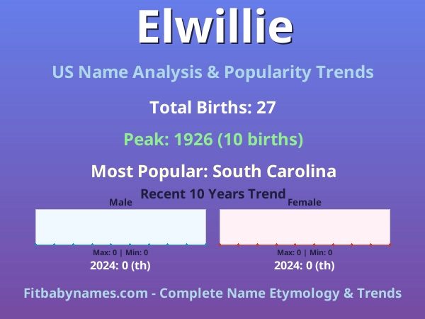 Infographic: Elwillie name meaning, origin, and popularity trends in the United States (US baby name analysis chart)