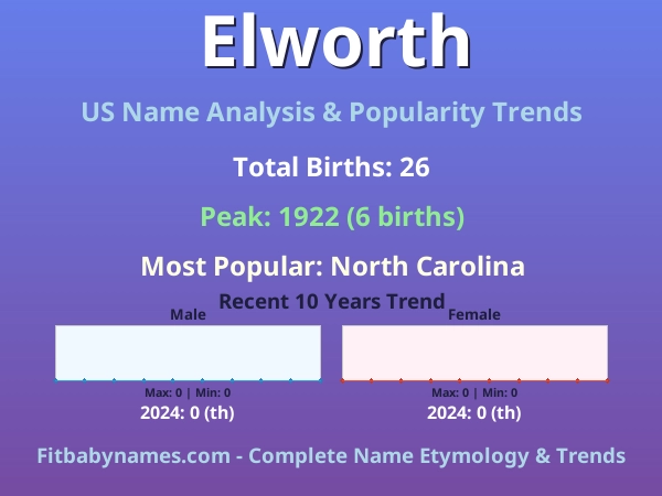Infographic: Elworth name meaning, origin, and popularity trends in the United States (US baby name analysis chart)