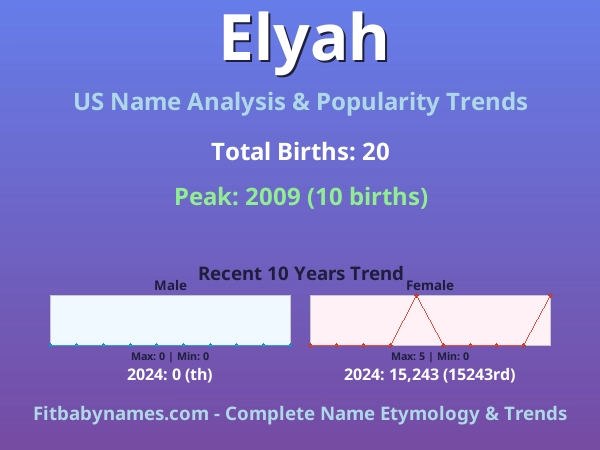 Infographic: Elyah name meaning, origin, and popularity trends in the United States (US baby name analysis chart)