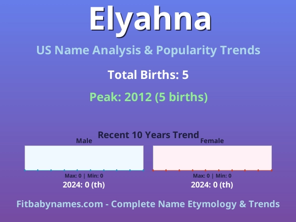 Infographic: Elyahna name meaning, origin, and popularity trends in the United States (US baby name analysis chart)