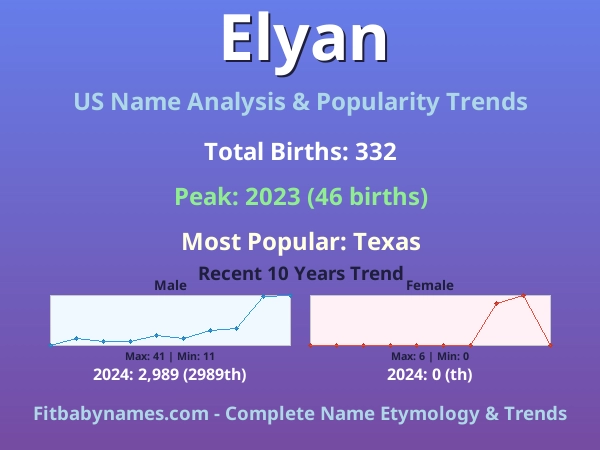 Infographic: Elyan name meaning, origin, and popularity trends in the United States (US baby name analysis chart)