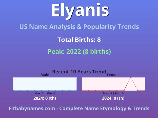 Infographic: Elyanis name meaning, origin, and popularity trends in the United States (US baby name analysis chart)