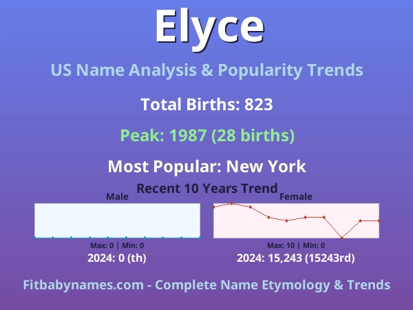 Infographic: Elyce name meaning, origin, and popularity trends in the United States (US baby name analysis chart)
