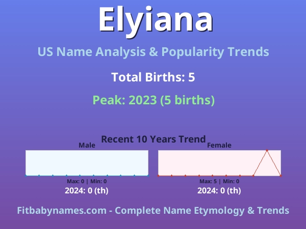 Infographic: Elyiana name meaning, origin, and popularity trends in the United States (US baby name analysis chart)