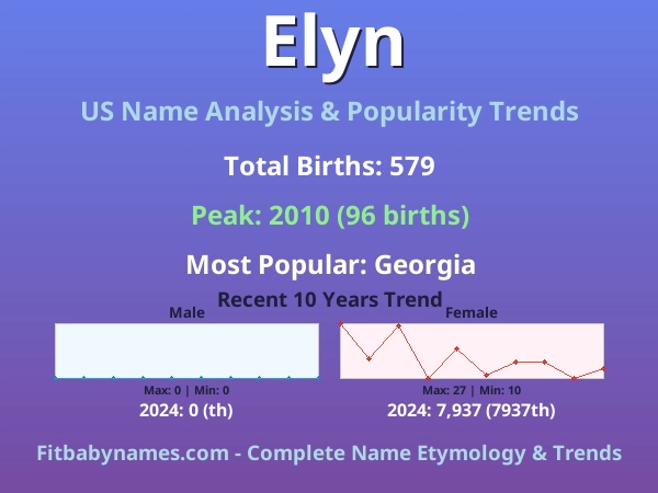 Infographic: Elyn name meaning, origin, and popularity trends in the United States (US baby name analysis chart)