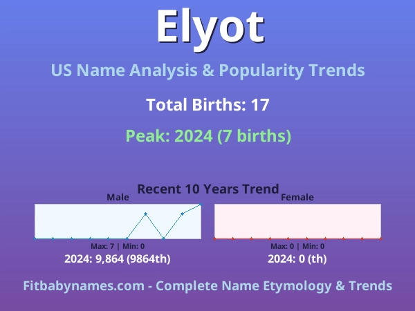 Infographic: Elyot name meaning, origin, and popularity trends in the United States (US baby name analysis chart)
