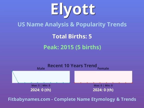 Infographic: Elyott name meaning, origin, and popularity trends in the United States (US baby name analysis chart)