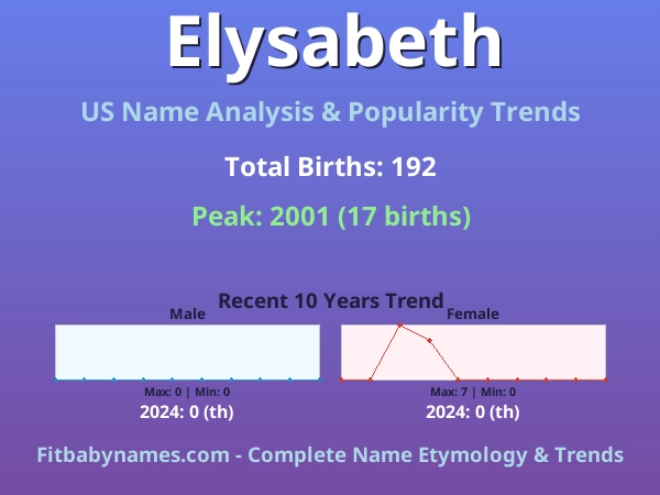 Infographic: Elysabeth name meaning, origin, and popularity trends in the United States (US baby name analysis chart)