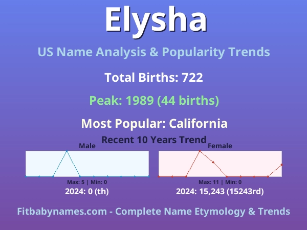 Infographic: Elysha name meaning, origin, and popularity trends in the United States (US baby name analysis chart)