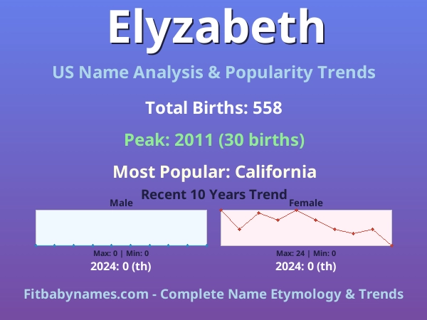 Infographic: Elyzabeth name meaning, origin, and popularity trends in the United States (US baby name analysis chart)