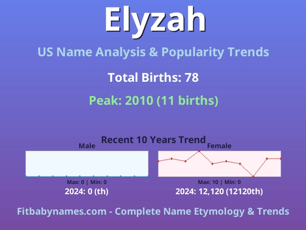 Infographic: Elyzah name meaning, origin, and popularity trends in the United States (US baby name analysis chart)