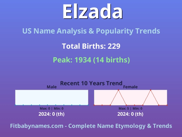 Infographic: Elzada name meaning, origin, and popularity trends in the United States (US baby name analysis chart)