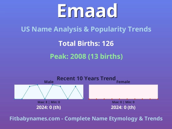 Infographic: Emaad name meaning, origin, and popularity trends in the United States (US baby name analysis chart)