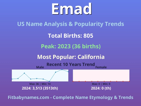 Infographic: Emad name meaning, origin, and popularity trends in the United States (US baby name analysis chart)