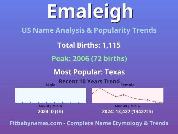 Infographic: Emaleigh name meaning, origin, and popularity trends in the United States (US baby name analysis chart)