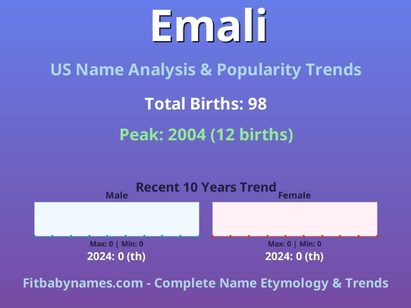 Infographic: Emali name meaning, origin, and popularity trends in the United States (US baby name analysis chart)