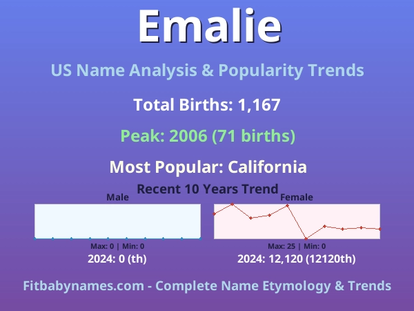 Infographic: Emalie name meaning, origin, and popularity trends in the United States (US baby name analysis chart)