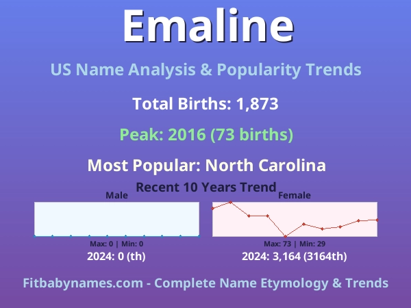 Infographic: Emaline name meaning, origin, and popularity trends in the United States (US baby name analysis chart)