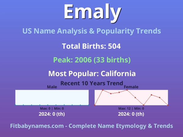 Infographic: Emaly name meaning, origin, and popularity trends in the United States (US baby name analysis chart)