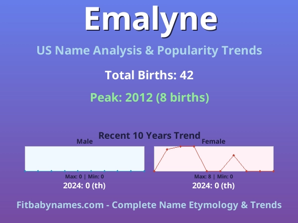 Infographic: Emalyne name meaning, origin, and popularity trends in the United States (US baby name analysis chart)