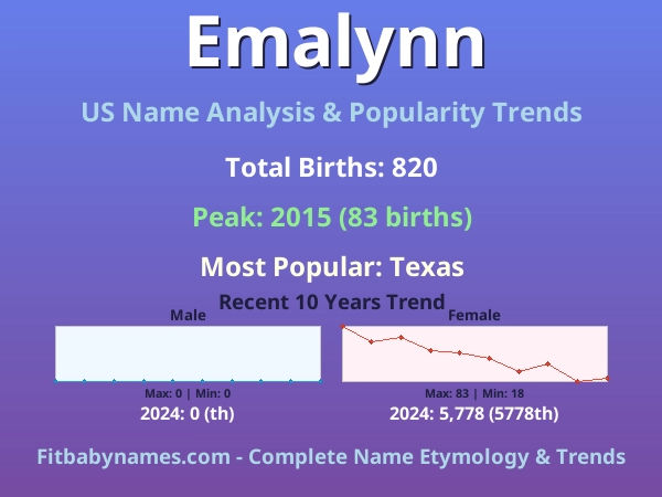 Infographic: Emalynn name meaning, origin, and popularity trends in the United States (US baby name analysis chart)