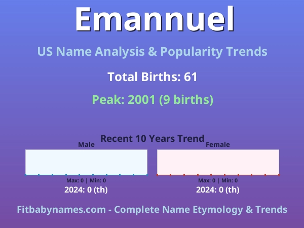 Infographic: Emannuel name meaning, origin, and popularity trends in the United States (US baby name analysis chart)