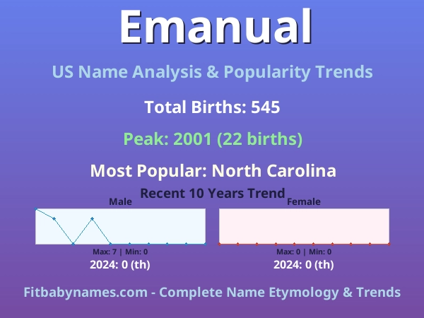 Infographic: Emanual name meaning, origin, and popularity trends in the United States (US baby name analysis chart)