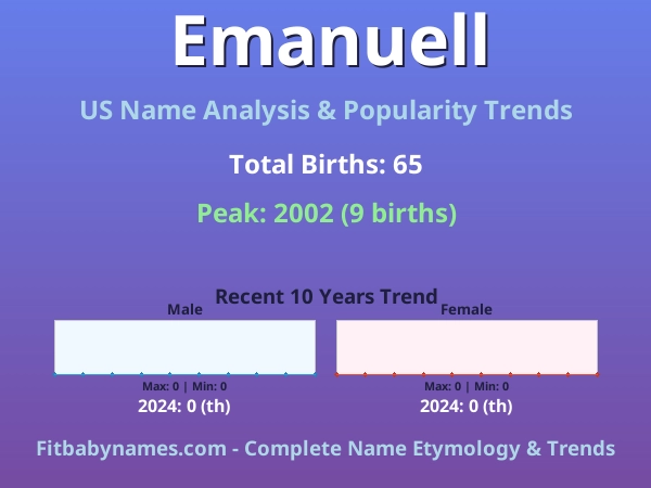 Infographic: Emanuell name meaning, origin, and popularity trends in the United States (US baby name analysis chart)