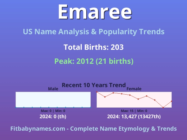 Infographic: Emaree name meaning, origin, and popularity trends in the United States (US baby name analysis chart)