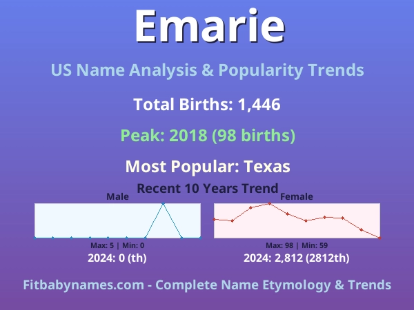 Infographic: Emarie name meaning, origin, and popularity trends in the United States (US baby name analysis chart)