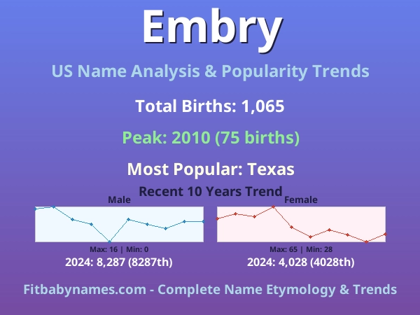 Infographic: Embry name meaning, origin, and popularity trends in the United States (US baby name analysis chart)