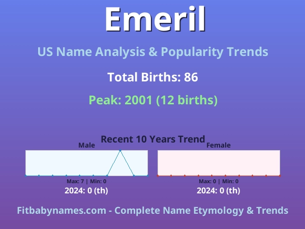 Infographic: Emeril name meaning, origin, and popularity trends in the United States (US baby name analysis chart)