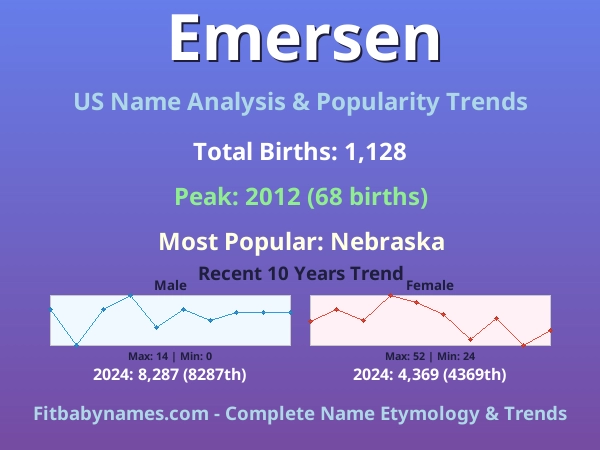 Infographic: Emersen name meaning, origin, and popularity trends in the United States (US baby name analysis chart)