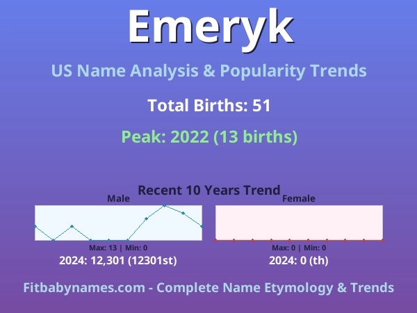 Infographic: Emeryk name meaning, origin, and popularity trends in the United States (US baby name analysis chart)