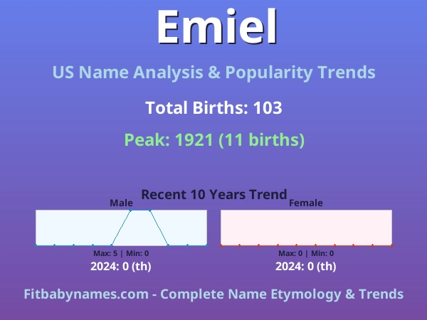 Infographic: Emiel name meaning, origin, and popularity trends in the United States (US baby name analysis chart)