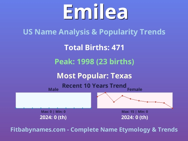 Infographic: Emilea name meaning, origin, and popularity trends in the United States (US baby name analysis chart)