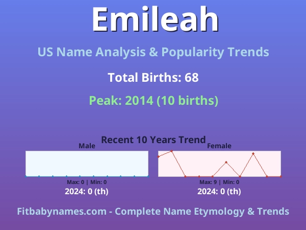 Infographic: Emileah name meaning, origin, and popularity trends in the United States (US baby name analysis chart)
