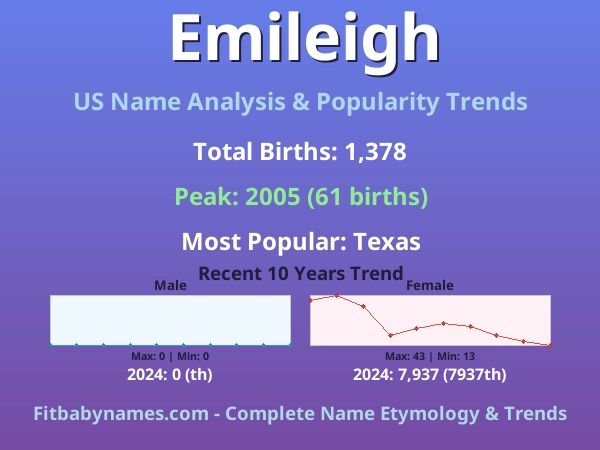Infographic: Emileigh name meaning, origin, and popularity trends in the United States (US baby name analysis chart)