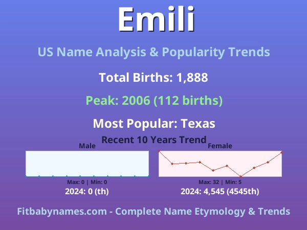 Infographic: Emili name meaning, origin, and popularity trends in the United States (US baby name analysis chart)