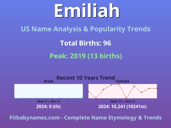 Infographic: Emiliah name meaning, origin, and popularity trends in the United States (US baby name analysis chart)