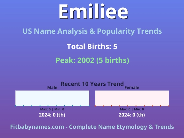 Infographic: Emiliee name meaning, origin, and popularity trends in the United States (US baby name analysis chart)